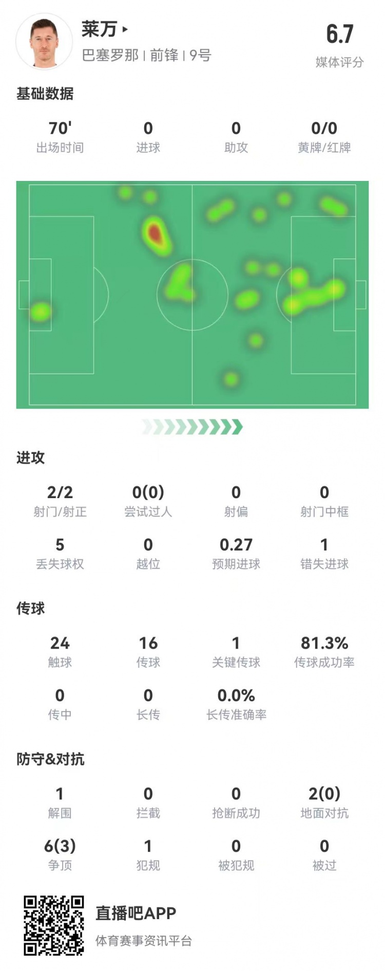  狀態不佳！萊萬本場2射2正1失良機 8對抗3成功 獲評6.7分