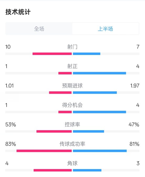  利物浦半場(chǎng)0-1巴黎數(shù)據(jù)：射門(mén)10-7，射正1-4，犯規(guī)5-0