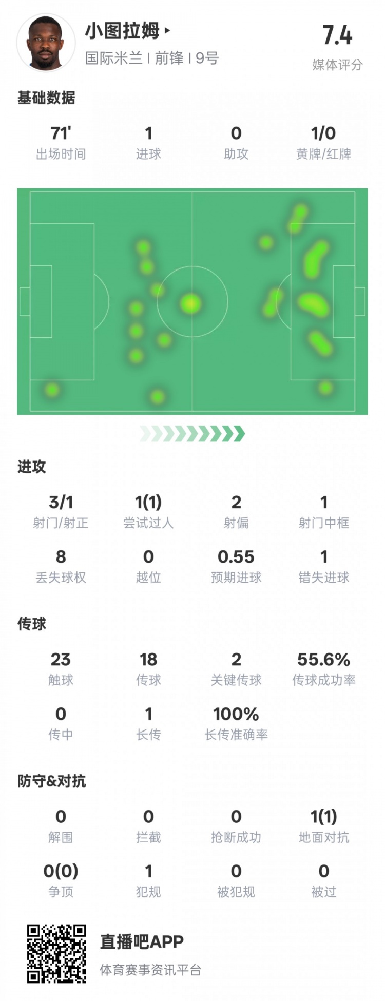  小圖拉姆本場數據：1進球2關鍵傳球1錯失進球機會，評分7.4