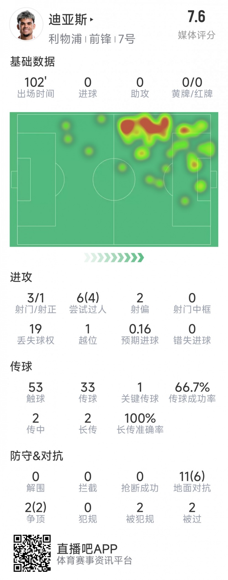  迪亞斯本場數據：3射1正，6次過人4次成功，1次關鍵傳球