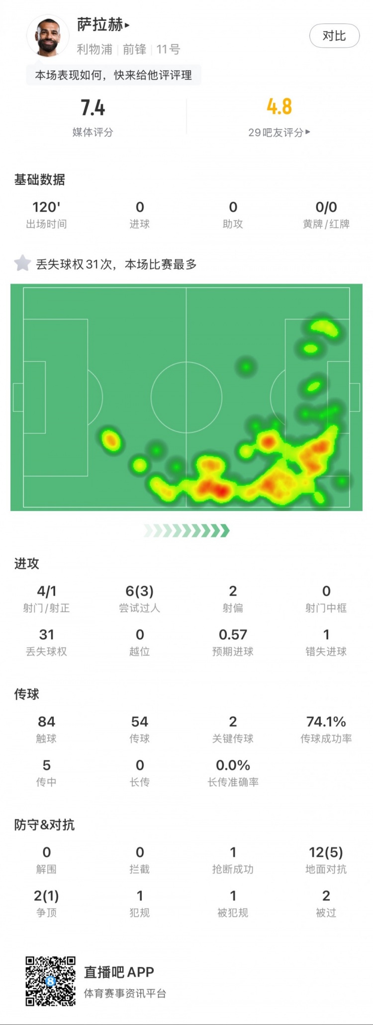  薩拉赫本場數據：4射1正，2次關鍵傳球，31次丟失球權
