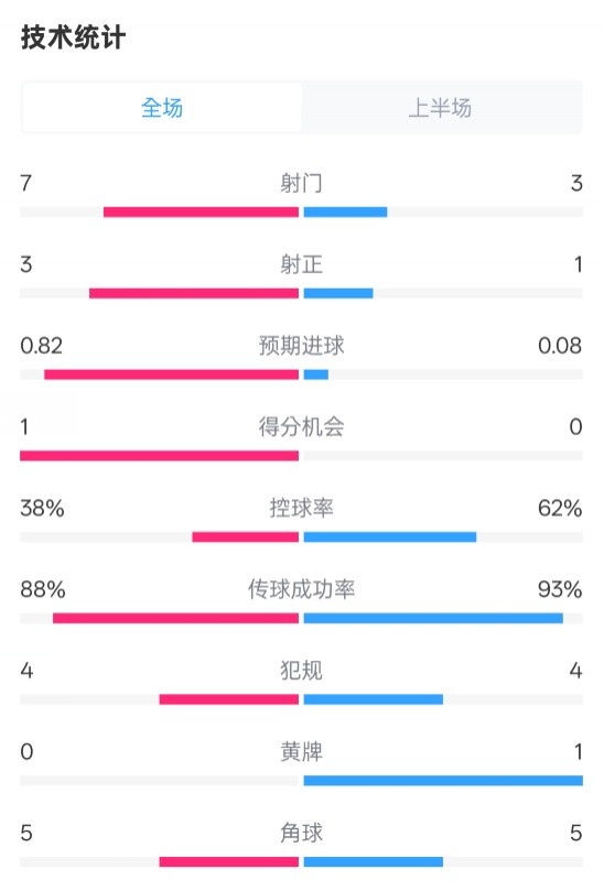  馬競半場1-0皇馬數據：射門7-3，射正3-1，控球率38%-62%
