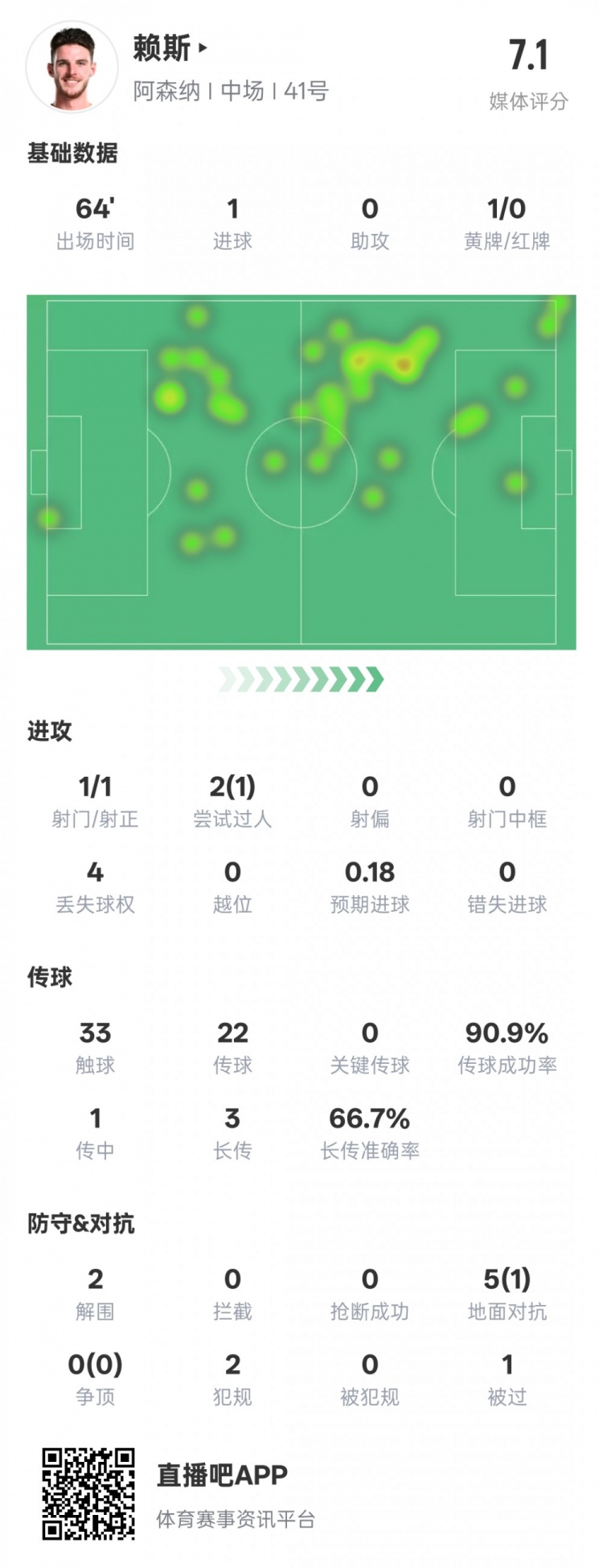  賴斯本場數據：1進球2解圍&傳球成功率90.9%，評分7.1