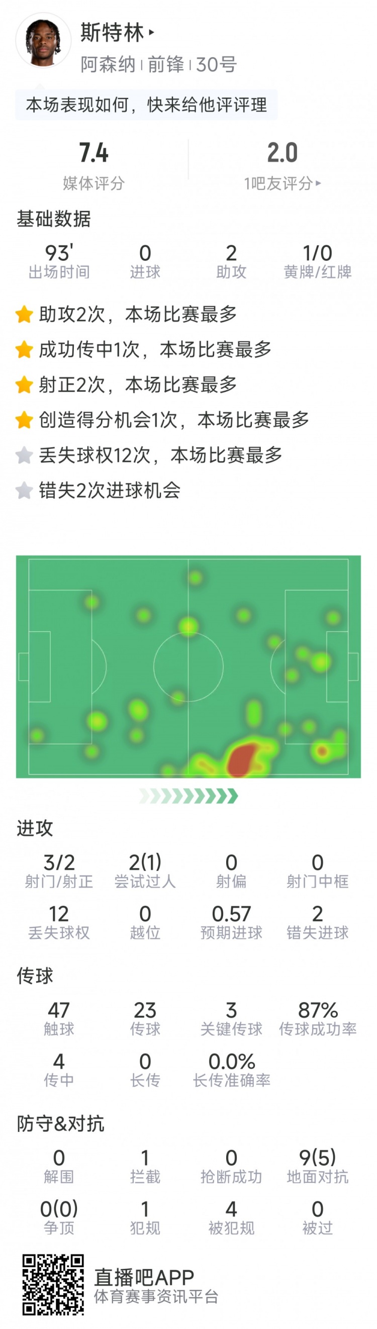  斯特林本場(chǎng)數(shù)據(jù)：2次助攻，3次關(guān)鍵傳球，3射2正，2次錯(cuò)失良機(jī)