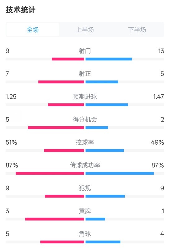  阿森納2-2埃因霍溫全場(chǎng)數(shù)據(jù)：射門9-13，射正7-5，控球率51%-49%