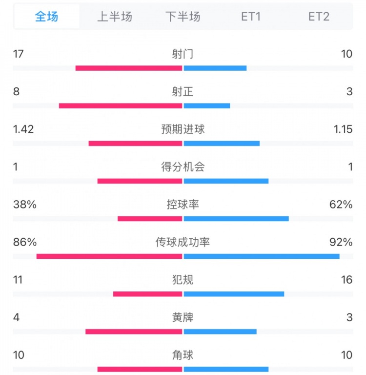 馬競1-0皇馬兩隊數(shù)據(jù):射門17-10,射正8-3,控球率38%-62%