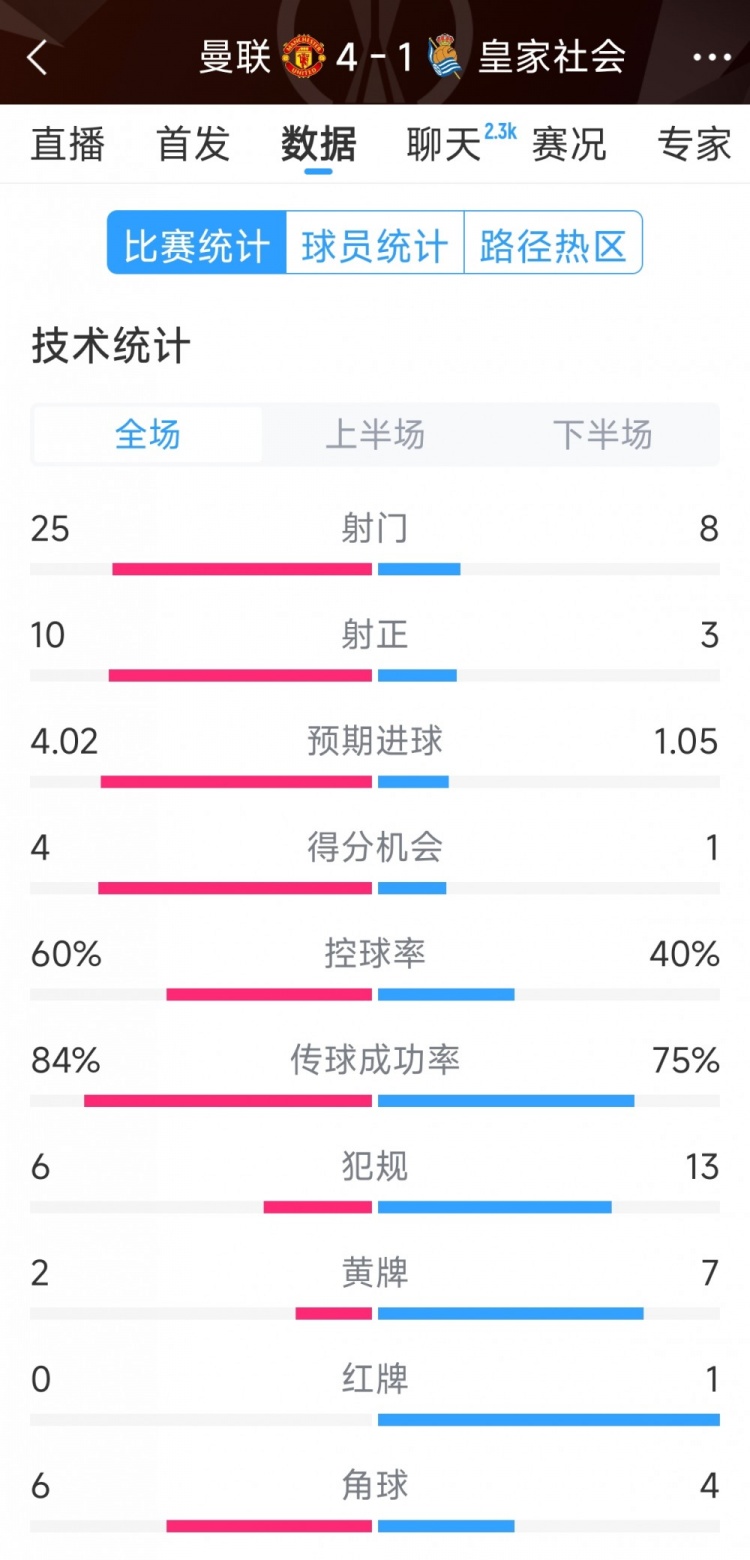  曼聯4-1皇家社會全場數據：射門25-8，射正10-3，得分機會4-1