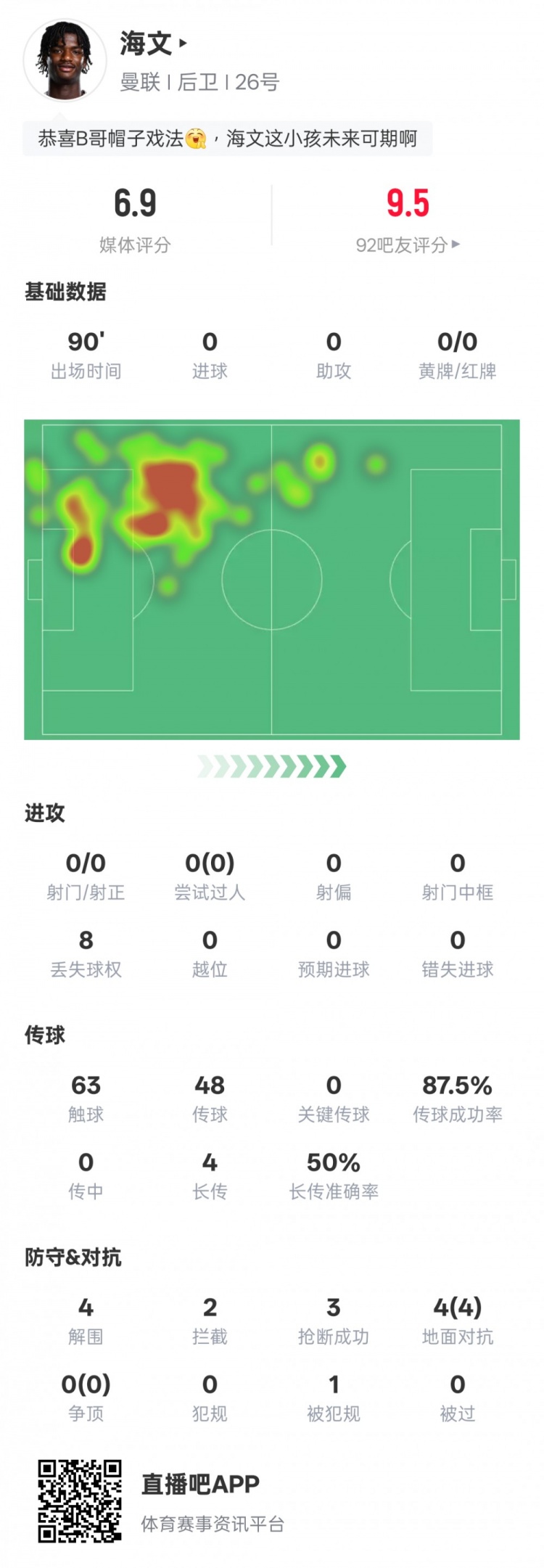  海文本場數據：4解圍2攔截3搶斷&4次地面對抗均成功，評分6.9