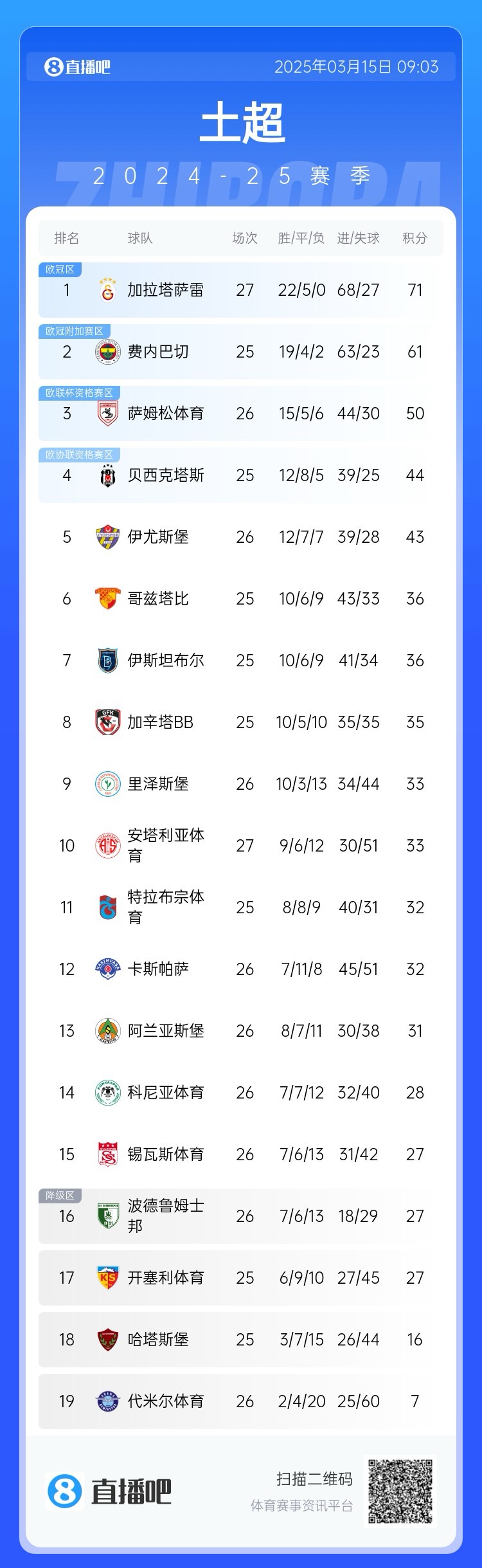  27輪不敗！加拉塔薩雷繼續領跑土超，多賽兩輪領先費內巴切10分
