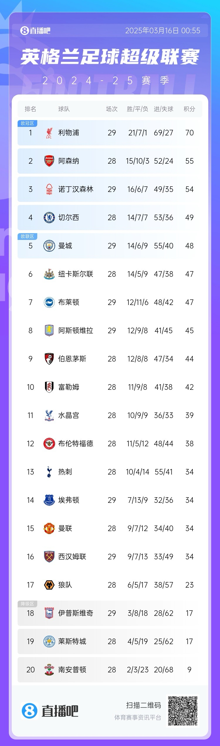  第五危！英超積分榜：曼城兩輪不勝，先賽只領先紐卡1分
