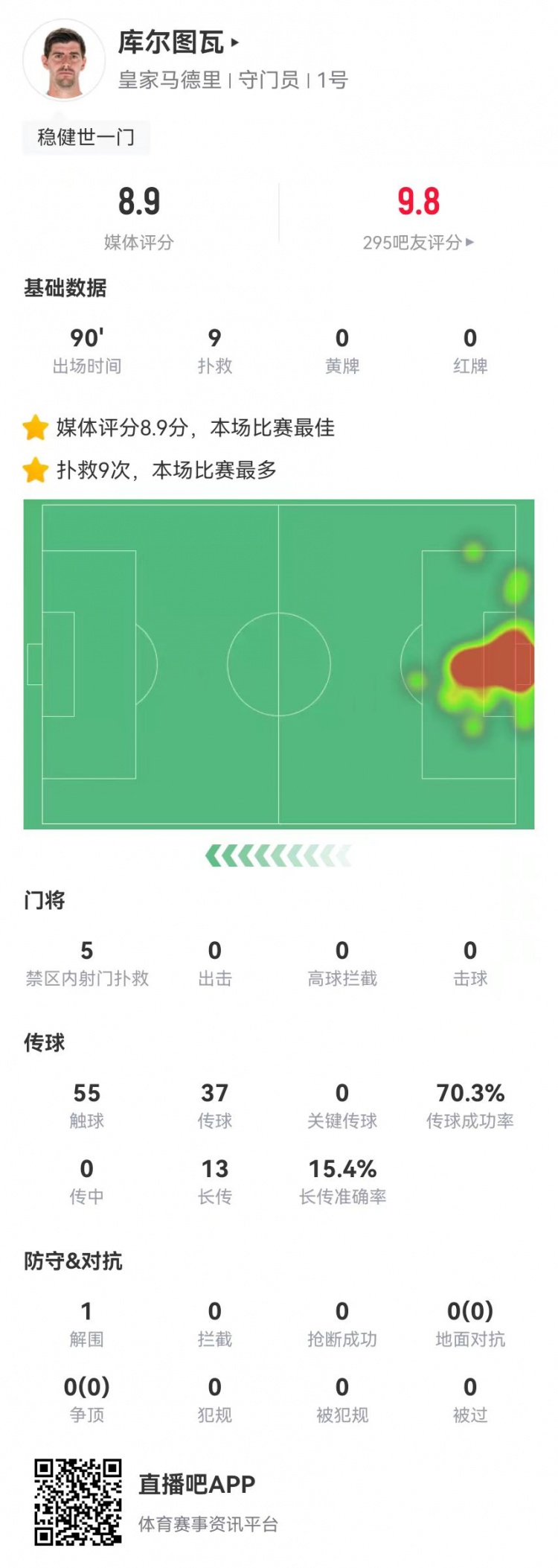  世一門！庫爾圖瓦本場9次撲救、預期撲出0.86球，獲評8.9分