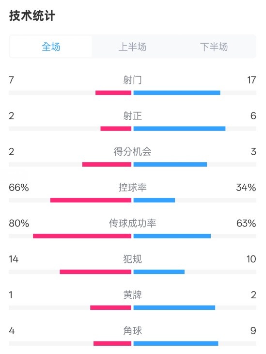  利物浦1-2紐卡全場數(shù)據(jù)：射門7-17，射正2-6，控球率66%-34%