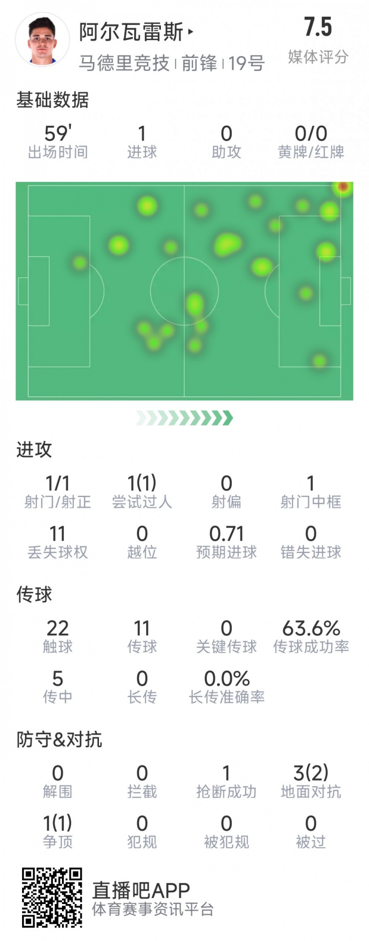  阿爾瓦雷斯本場數據：1次射門即破門，4次對抗3次成功，1次搶斷