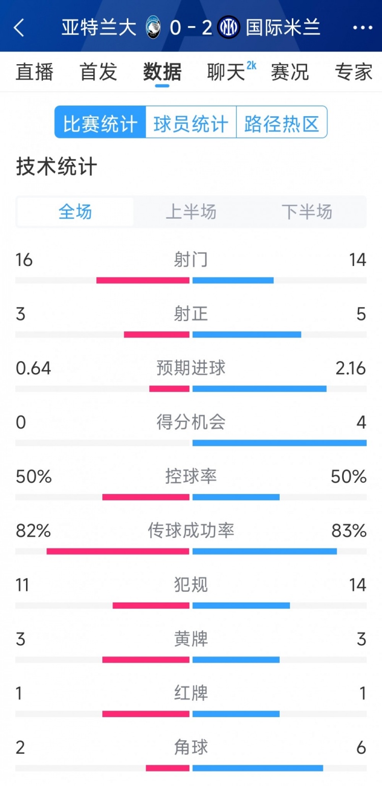  國米2-0亞特蘭大全場數據：射門14-16，射正5-3，得分機會4-0