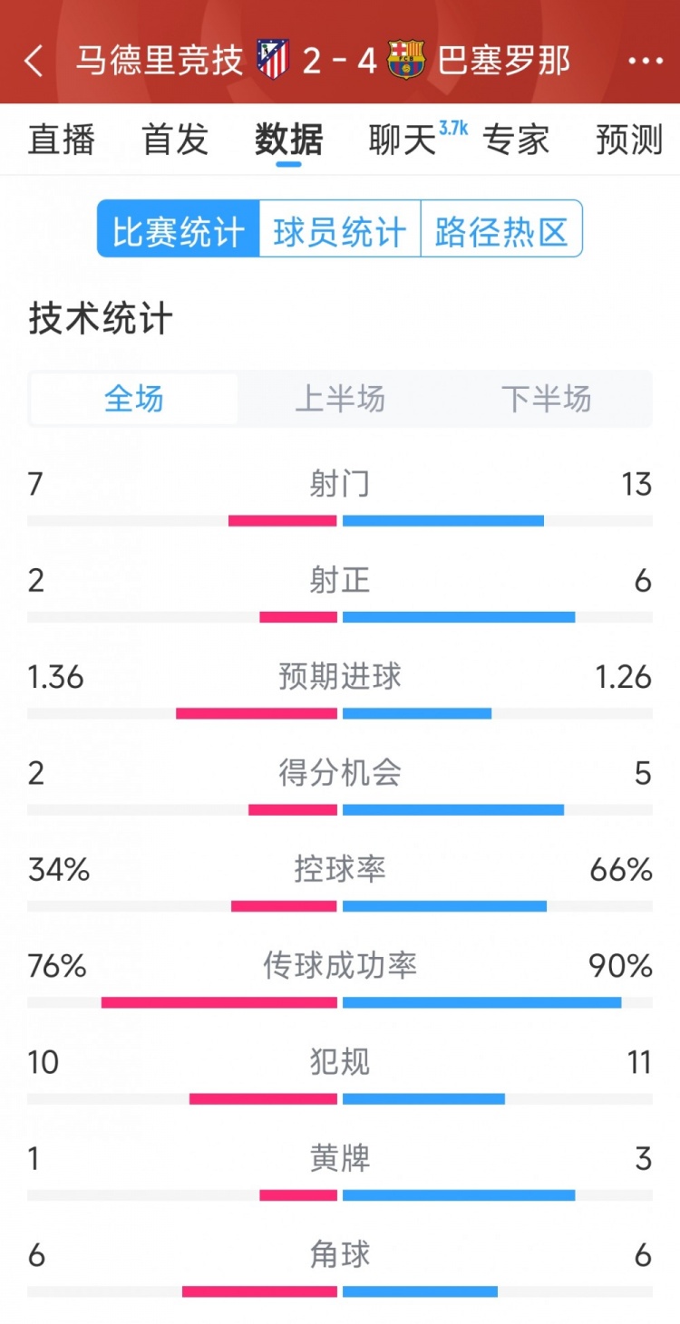  巴薩4-2馬競全場數據：射門13-7，射正6-2，得分機會5-2
