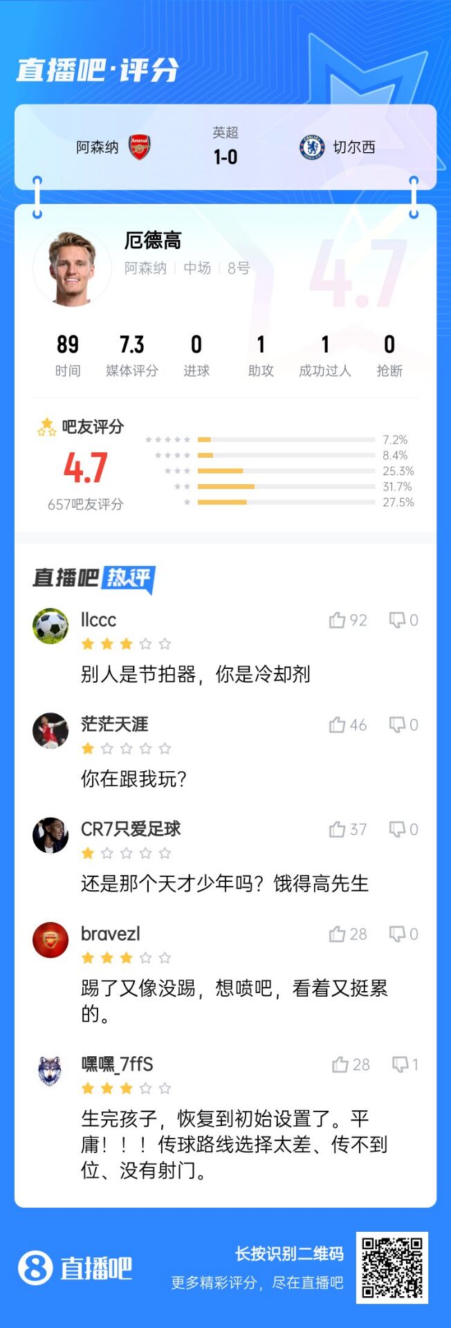  不滿意！厄德高送制勝助攻仍被球迷怒批：別人節(jié)拍器，你是冷卻劑