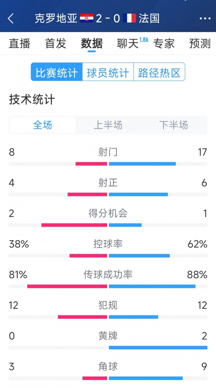 效率差距,法國0-2克羅地亞全場數(shù)據(jù):射門17-8,射正6-4