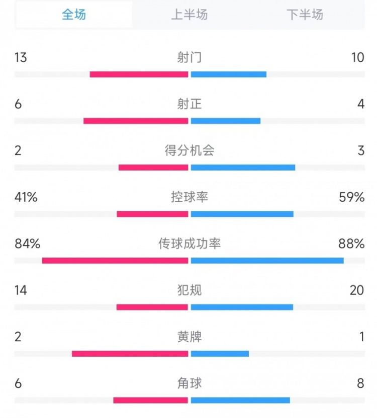 意大利vs德國數(shù)據(jù):射門13比10、射正6比4、控球率41%比59%