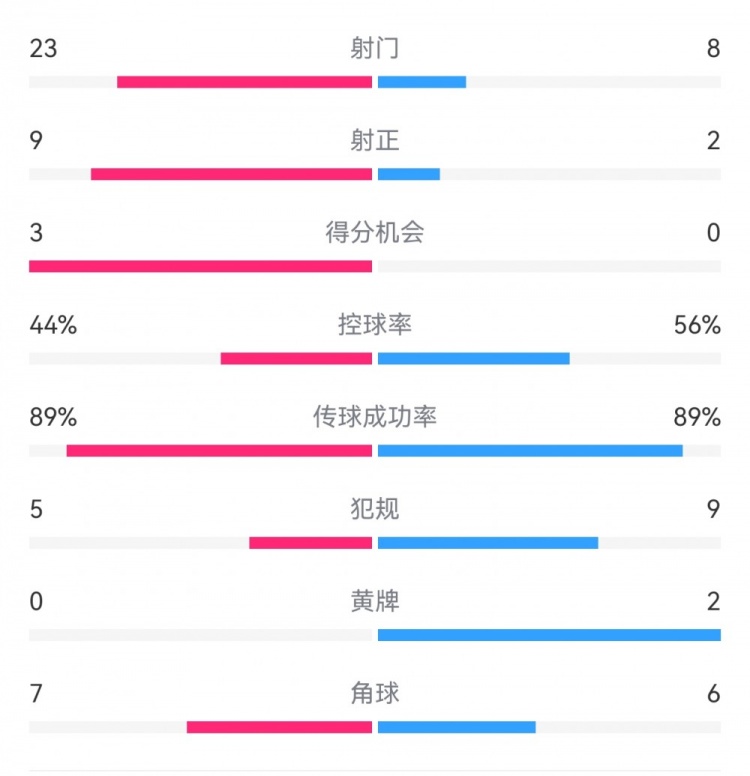 葡萄牙0-1丹麥數(shù)據(jù):射門8-23,射正2-9,得分機(jī)會0-3