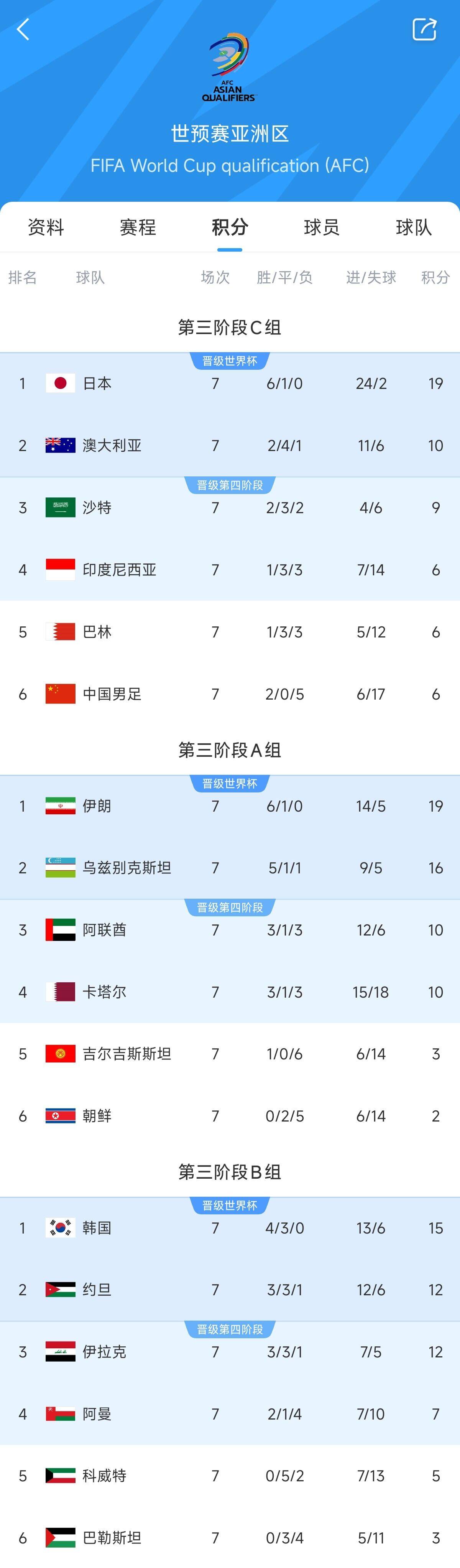  兩大巨無霸！日本&伊朗均6勝1平，前者已直通后者領先第三9分