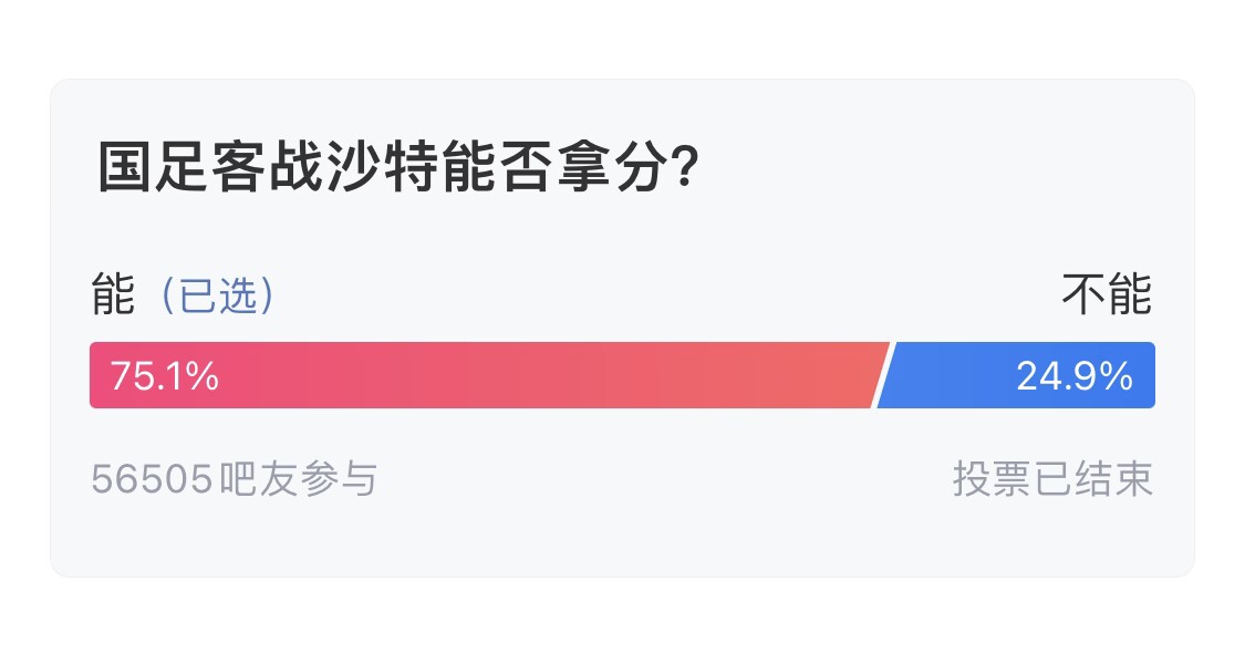  吧友們失望了！56505人參與，75.1%吧友認為國足能拿分