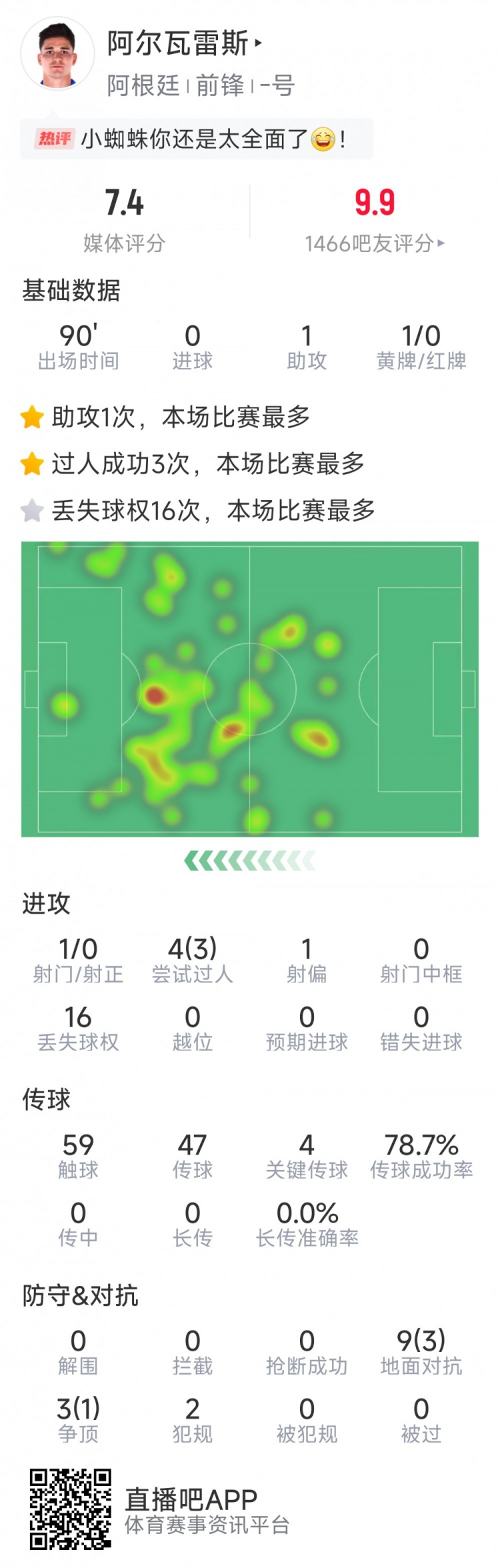  阿爾瓦雷斯本場數據：1次助攻，4次關鍵傳球，3次成功過人