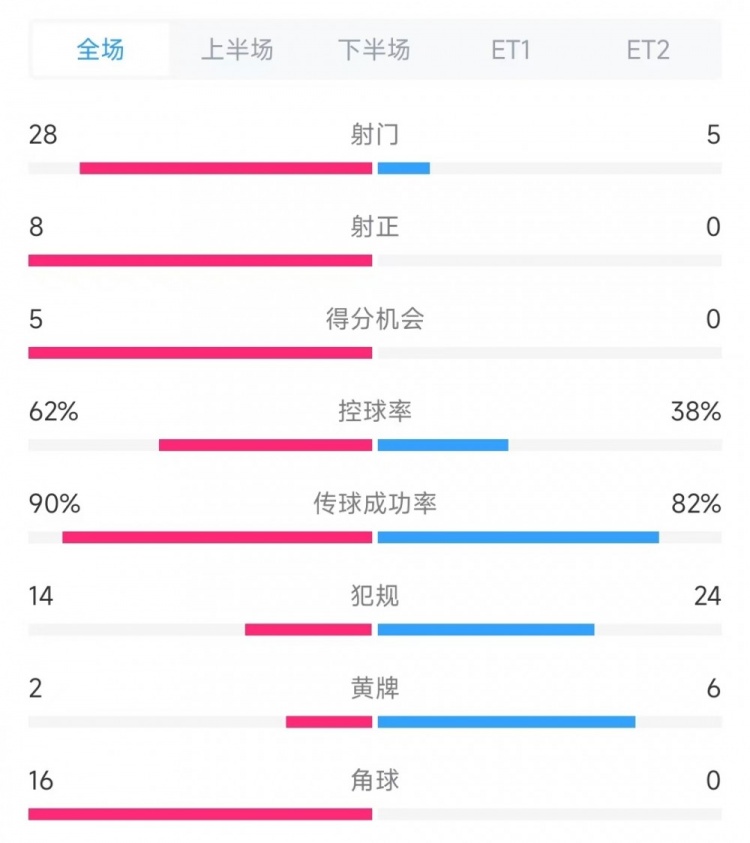  法國vs克羅地亞數據：射門28比5、射正8比0、角球16比0