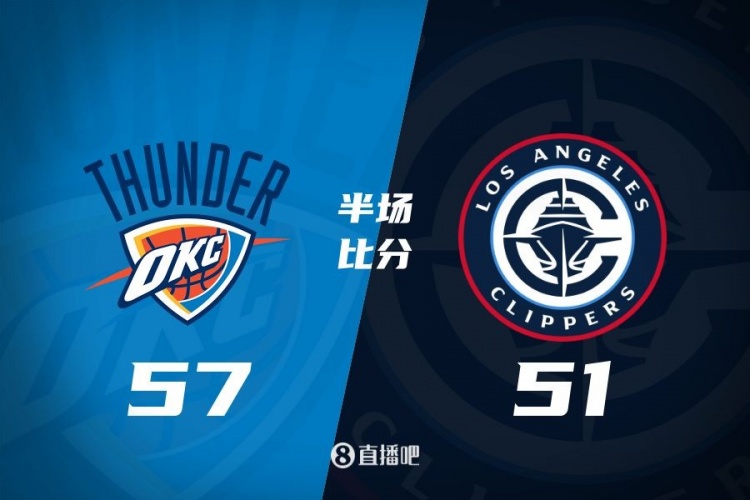 各打一節好球!快船半場51-57雷霆 哈登6中1得7+4+4&SGA17分6助