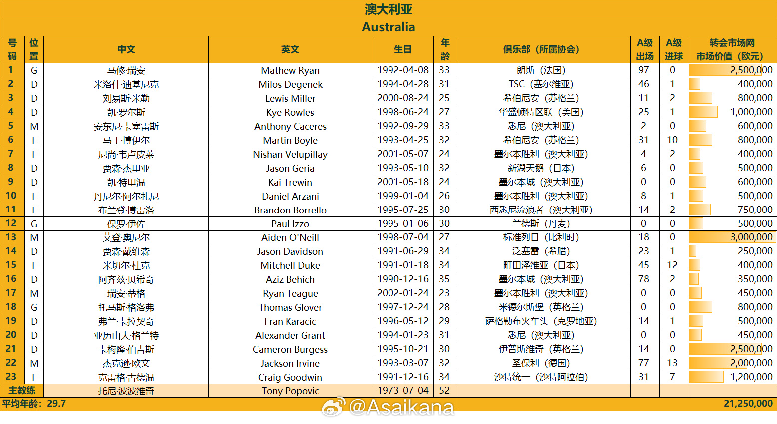 澳大利亞戰國足23人名單：古德溫、杜克入選，身價2125萬歐