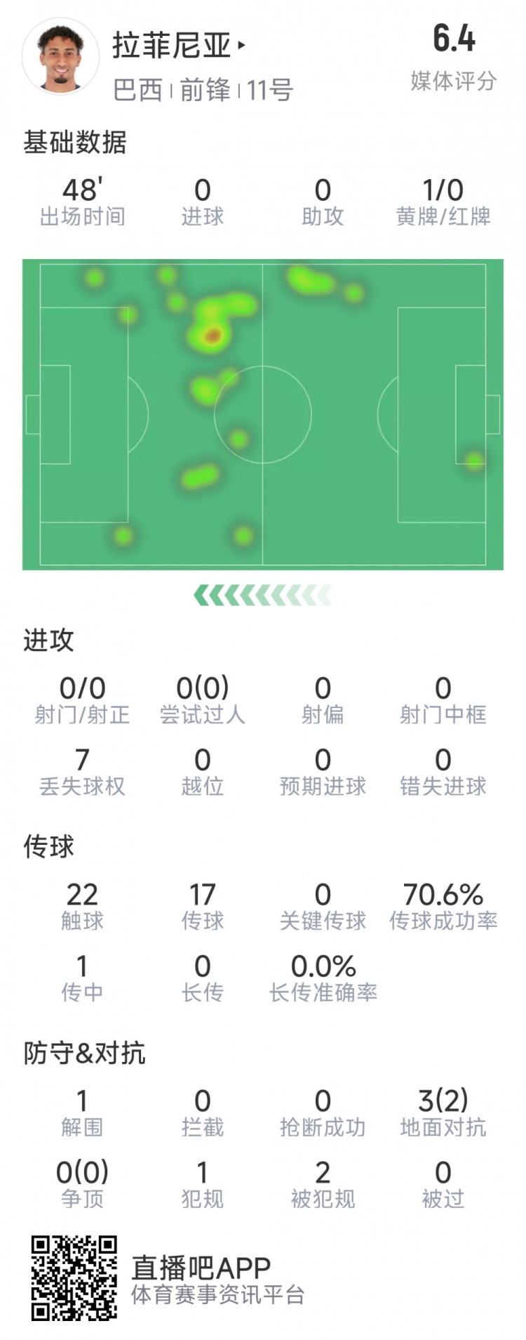  拉菲尼亞半場數據：射門&過人數據掛零，3對抗2成功，吃到黃牌