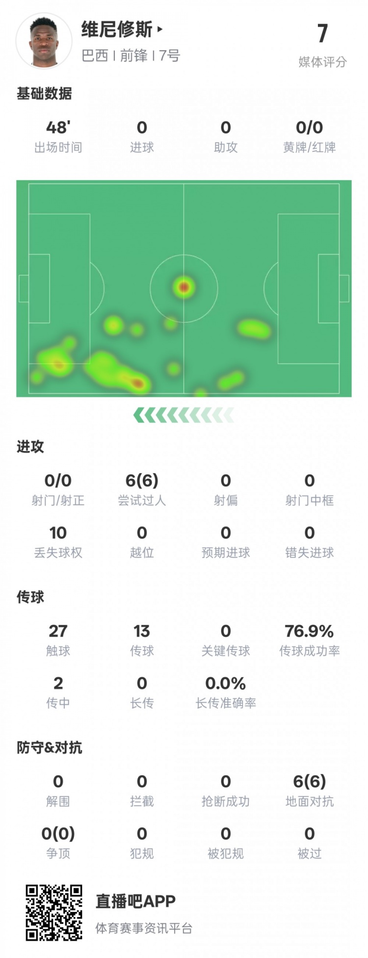  維尼修斯半場數據：6次過人均成功&10次丟失球權，評分7.0