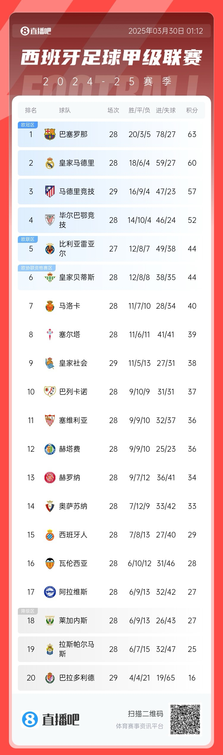  退出爭冠？西甲積分榜：馬競聯賽3場不勝，先賽落后巴薩6分