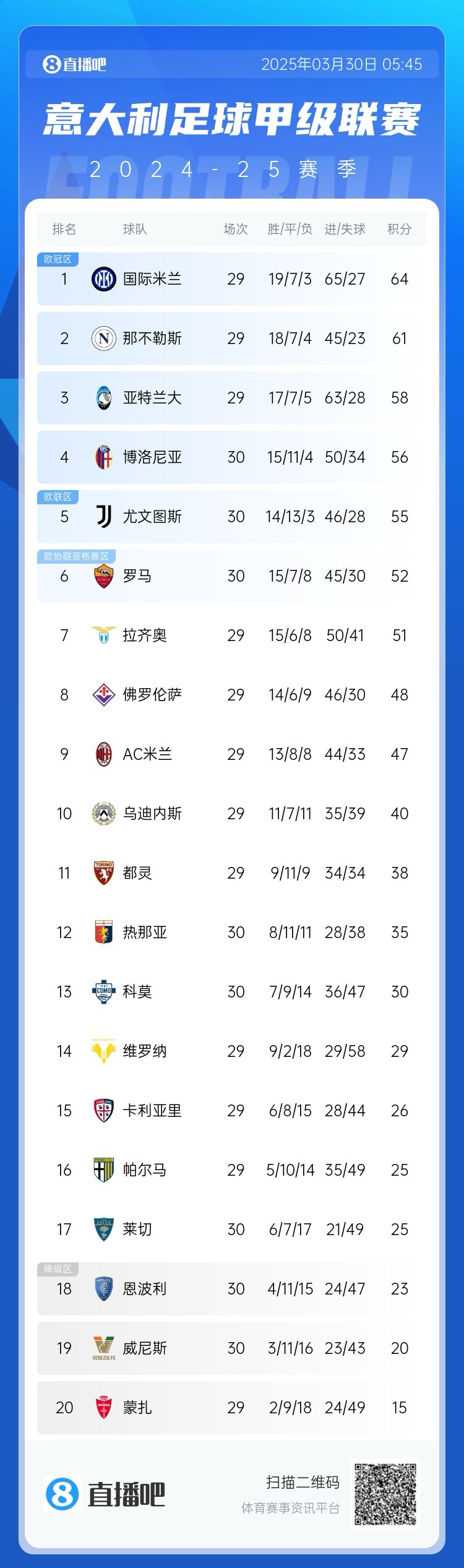 白熱化階段!意甲爭四3隊齊刷刷1-0贏球,藍鷹紫百合米蘭將遇強敵