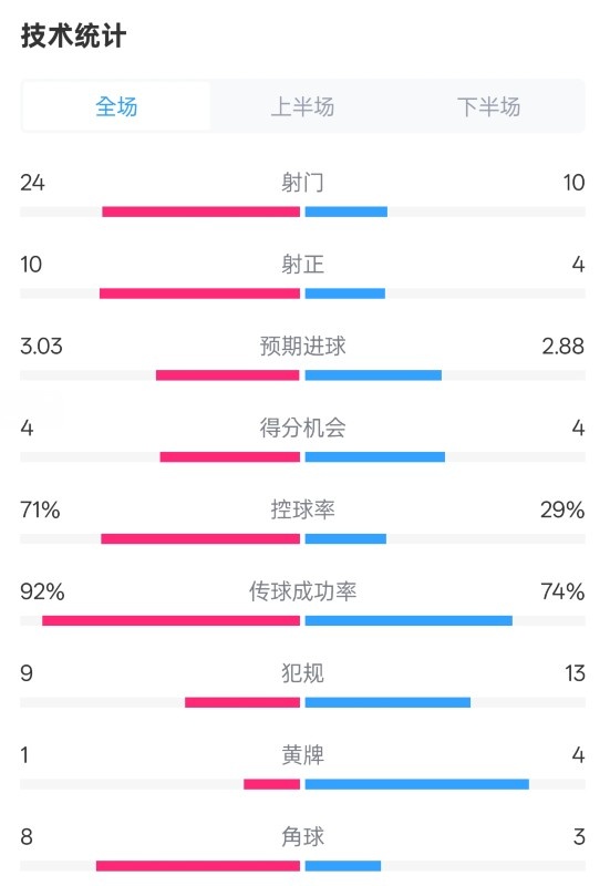  皇馬3-2萊加內斯全場數據：射門24-10，射正10-4，控球率71%-29%