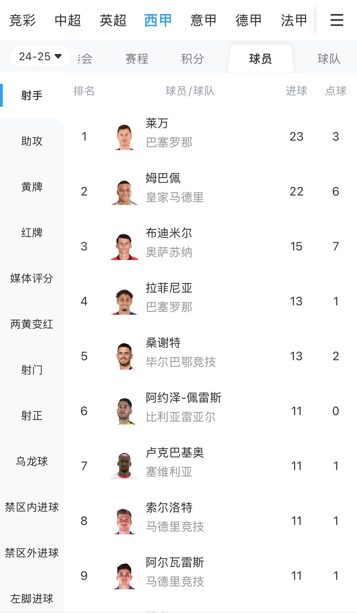  你看好誰？西甲射手榜：萊萬23球領跑，姆巴佩22球緊隨其后