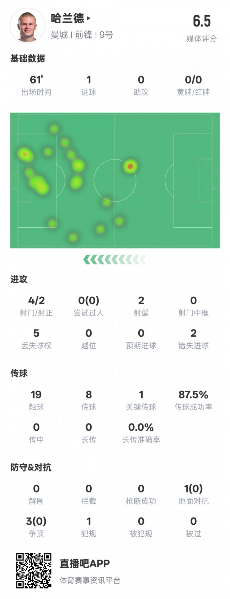  哈蘭德本場數據：1進球1關鍵傳球2錯失進球機會，評分6.5