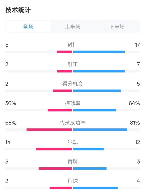  伯恩茅斯1-2曼城全場(chǎng)數(shù)據(jù)：射門(mén)5-17，射正2-7，控球率36%-64%